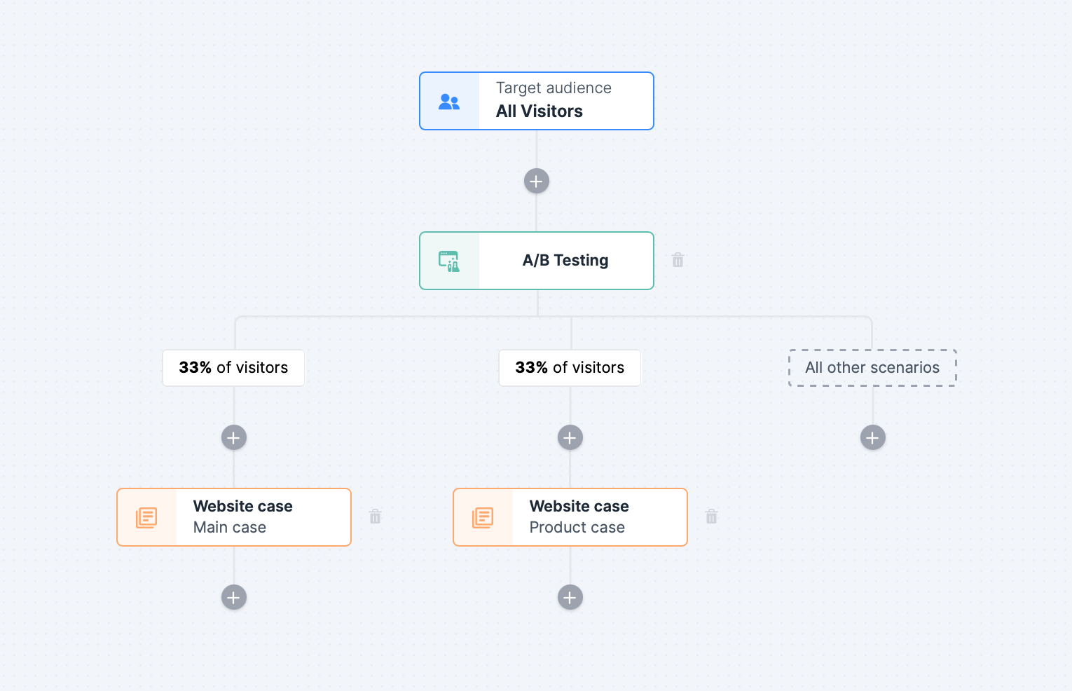 Journey with A/B test