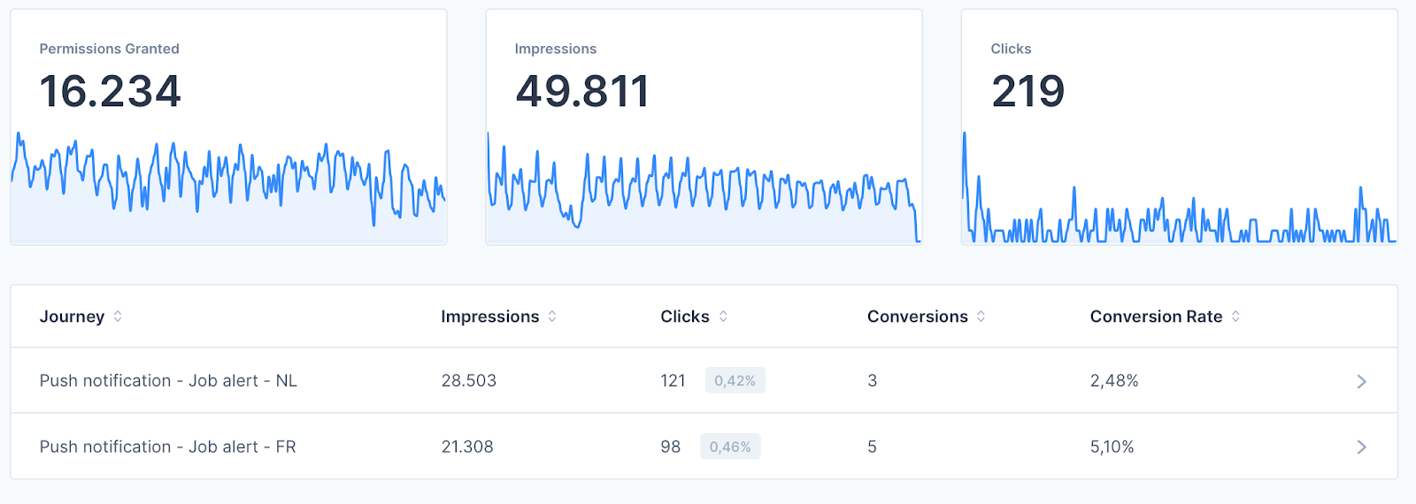 push notification performance